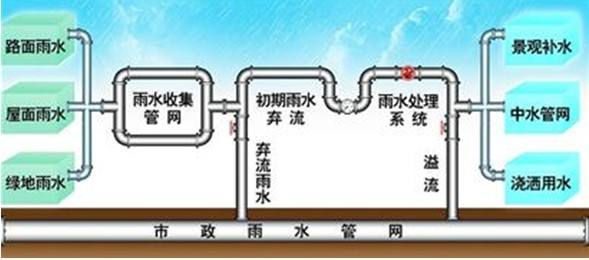 雨水收集回用能夠節(jié)約用水和減少內(nèi)澇