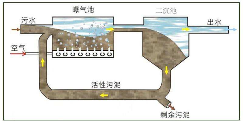 污水處理設備被廣泛使用的原因