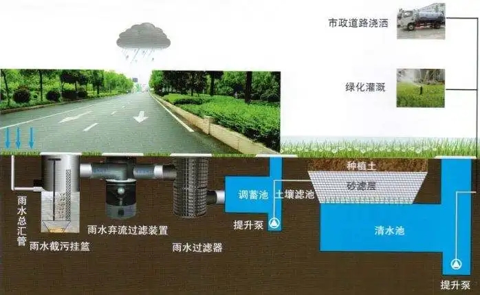 雨水收集回用給我們生活帶來(lái)的便利